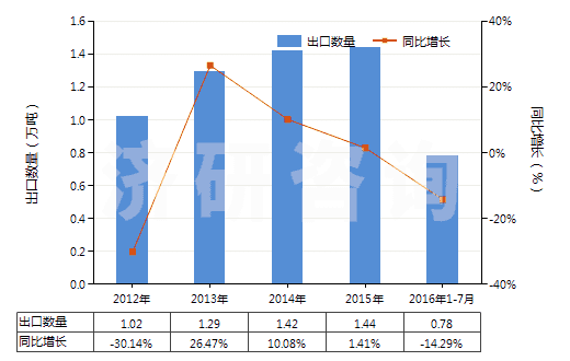 2012-2016年7月中國鍺的氧化物及二氧化鋯(HS28256000)出口量及增速統(tǒng)計